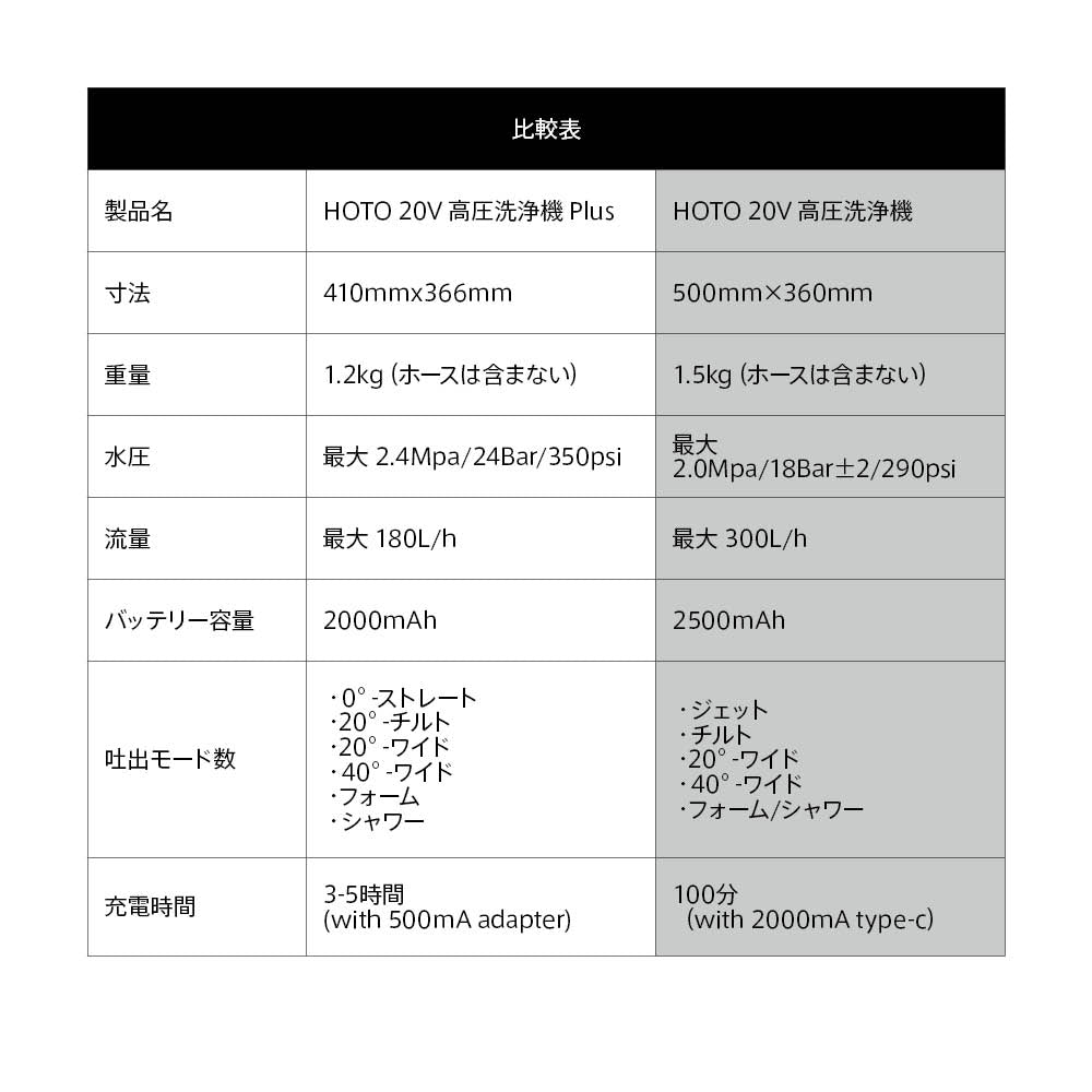 20V 高圧洗浄機 Plus