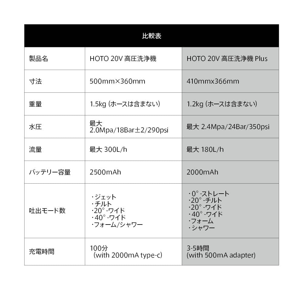 20V 高圧洗浄機