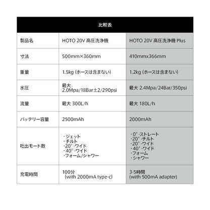 20V 高圧洗浄機